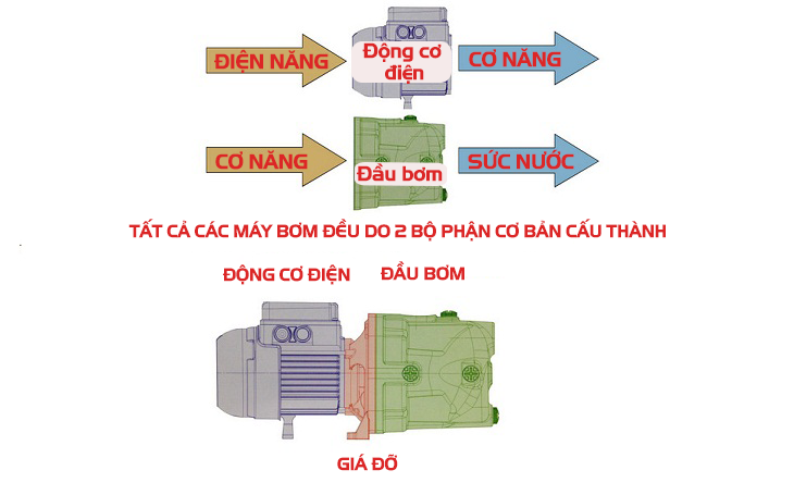 Cấu tạo máy bơm nước